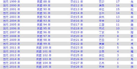 1971年是民國幾年|民國年份、西元年份、日本年號、中國年號、歲次對照。